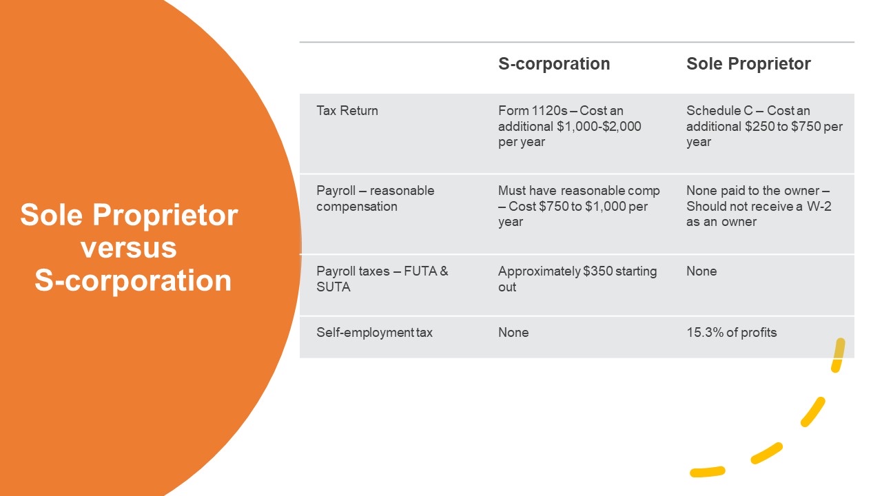 S corp vs. sole proprietorship